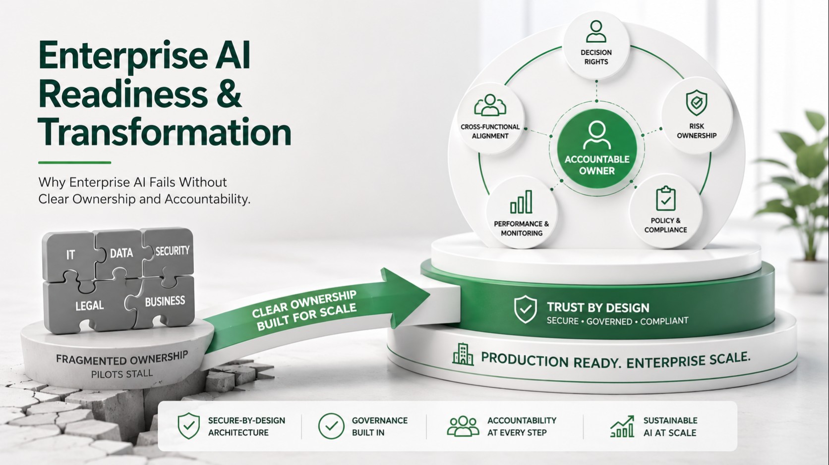 Enterprise AI Readiness & Transformation 
